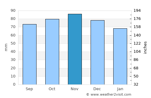 West Kirby average rain in November