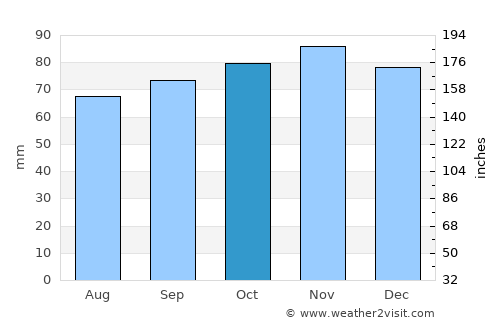 West Kirby average rain in October