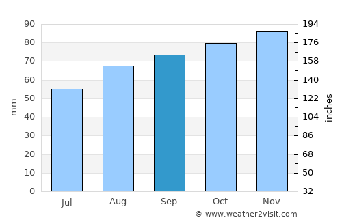 West Kirby average rain in September