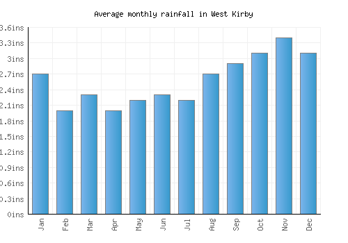 West Kirby monthly rainfall chart (inches)