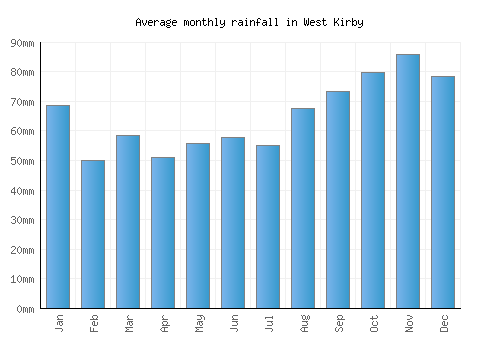 West Kirby monthly rainfall chart (mm)