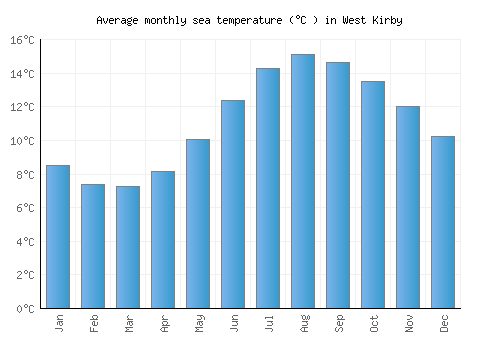 West Kirby average sea temperature chart (Celsius)
