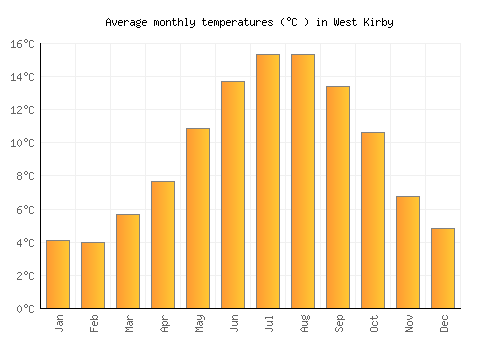West Kirby average temperature chart (Celsius)