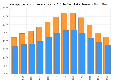 West Lake Sammamish average minimum / maximum temperatures (Fahrenheit)