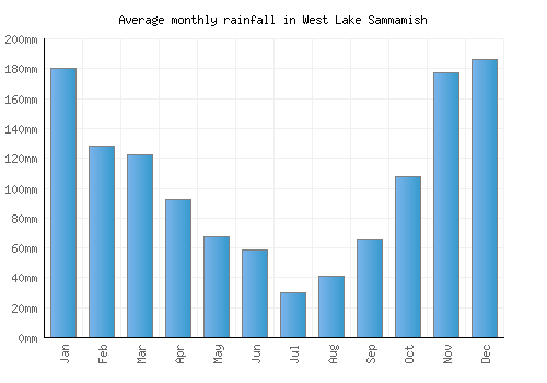 West Lake Sammamish monthly rainfall chart (mm)