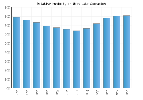 West Lake Sammamish relative humidity averages