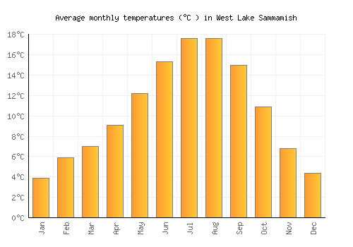 West Lake Sammamish average temperature chart (Celsius)