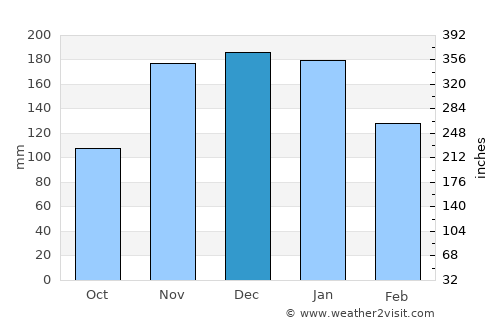 West Lake Sammamish average rain in December
