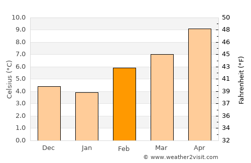 West Lake Sammamish average temperature in February