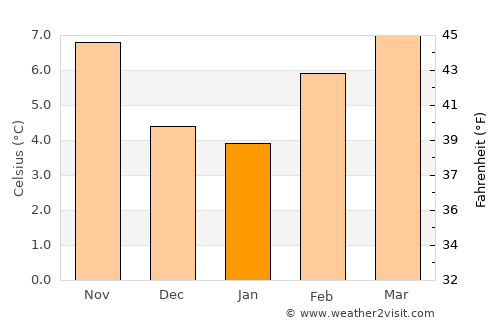 West Lake Sammamish average temperature in January