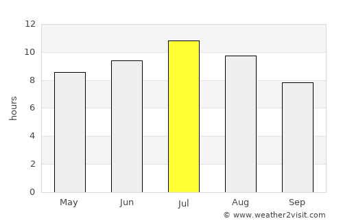 West Lake Sammamish average rain in July