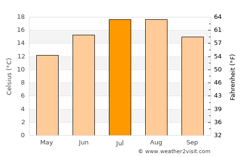 West Lake Sammamish average temperature in July