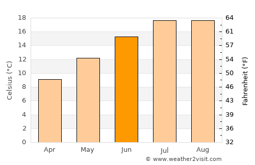 West Lake Sammamish average temperature in June