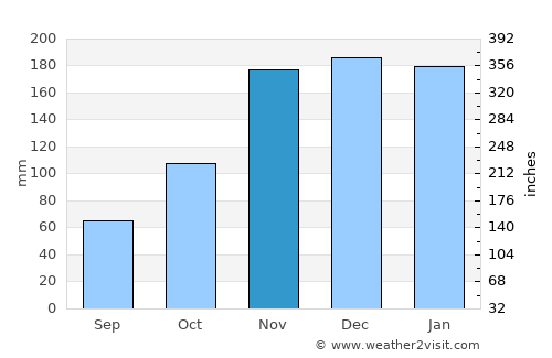 West Lake Sammamish average rain in November