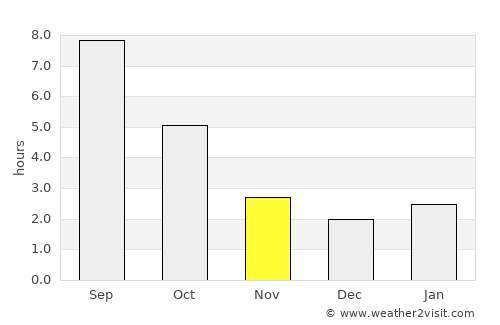 West Lake Sammamish average rain in November