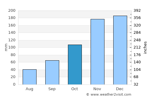 West Lake Sammamish average rain in October