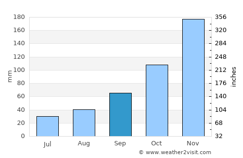 West Lake Sammamish average rain in September