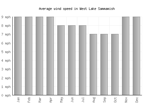 West Lake Sammamish average winspeed by month (mph)