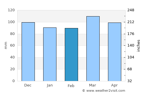 West Liberty average rain in February