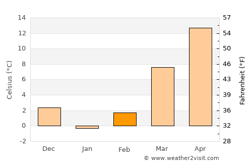 West Liberty average temperature in February