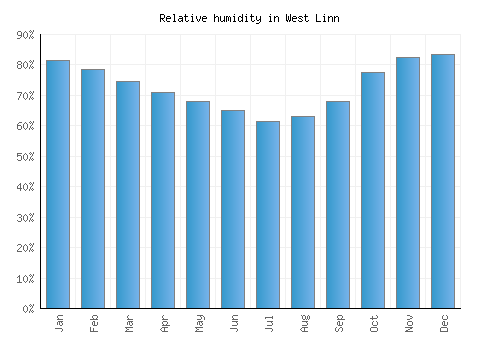 West Linn relative humidity averages