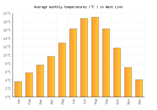 West Linn average temperature chart (Celsius)