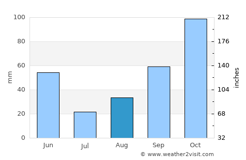 West Linn average rain in August