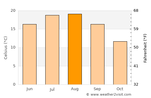 West Linn average temperature in August