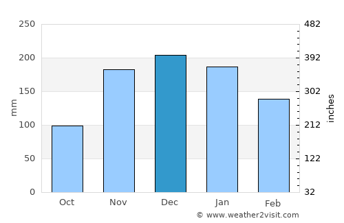 West Linn average rain in December