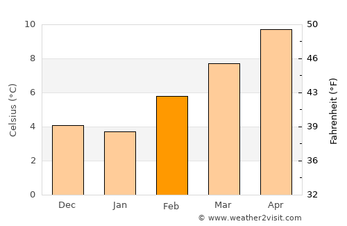 West Linn average temperature in February