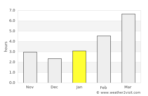 West Linn average rain in January