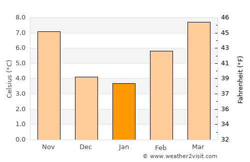 West Linn average temperature in January