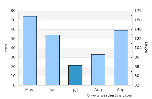West Linn average rain in July