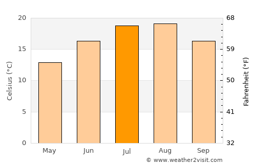 West Linn average temperature in July