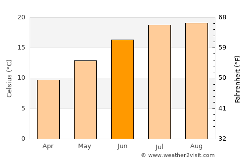 West Linn average temperature in June