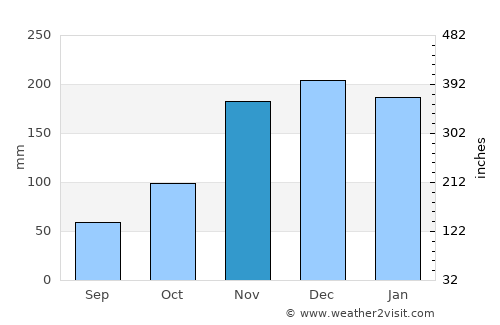 West Linn average rain in November