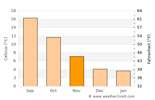 West Linn average temperature in November