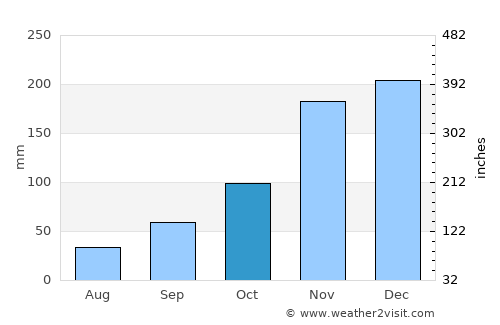 West Linn average rain in October
