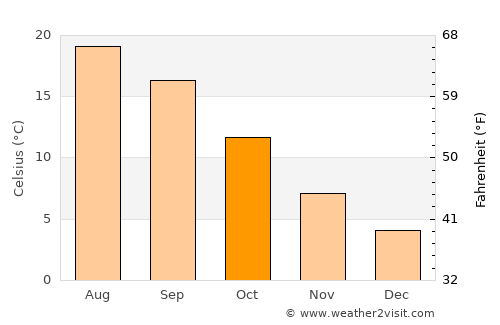 West Linn average temperature in October