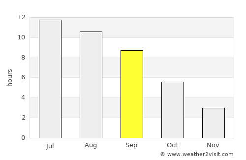 West Linn average rain in September