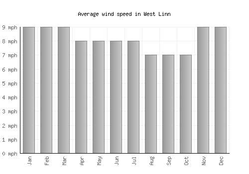 West Linn average winspeed by month (mph)