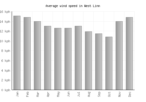 West Linn average winspeed by month (km/h)