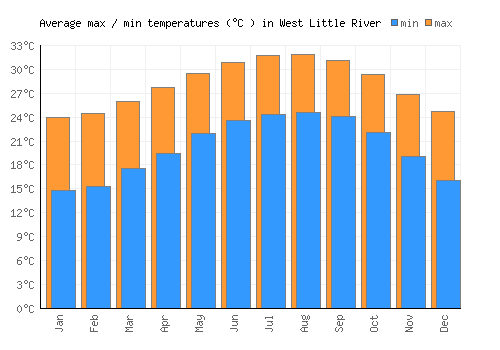 West Little River average minimum / maximum temperatures (Celsius)