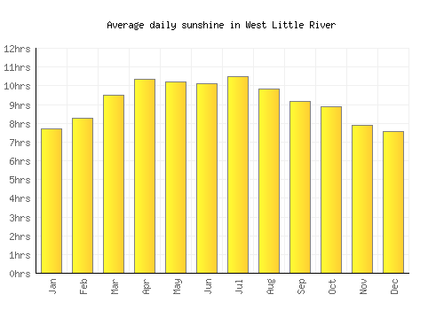 West Little River average daily sunshine chart