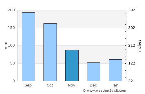 West Little River average rain in November