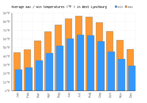West Lynchburg average minimum / maximum temperatures (Fahrenheit)
