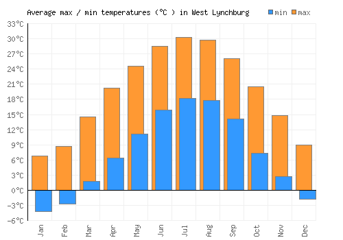 West Lynchburg average minimum / maximum temperatures (Celsius)