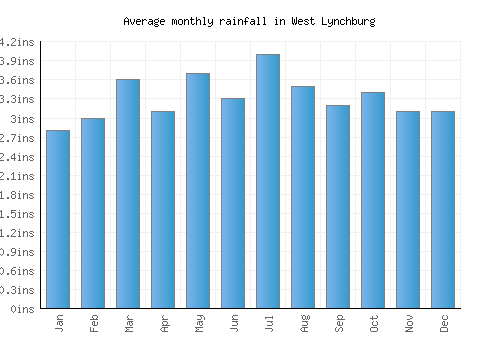West Lynchburg monthly rainfall chart (inches)