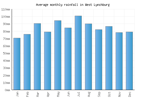 West Lynchburg monthly rainfall chart (mm)