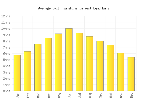 West Lynchburg average daily sunshine chart